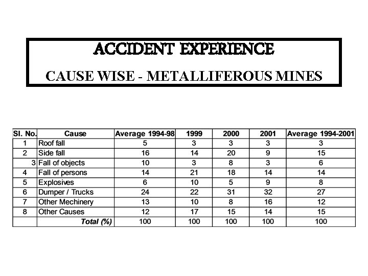ACCIDENT EXPERIENCE CAUSE WISE - METALLIFEROUS MINES 