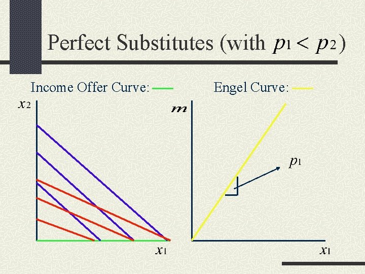 Perfect Substitutes (with Income Offer Curve: Engel Curve: ) 