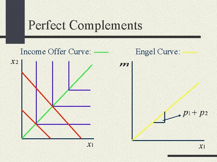 Perfect Complements Income Offer Curve: Engel Curve: 