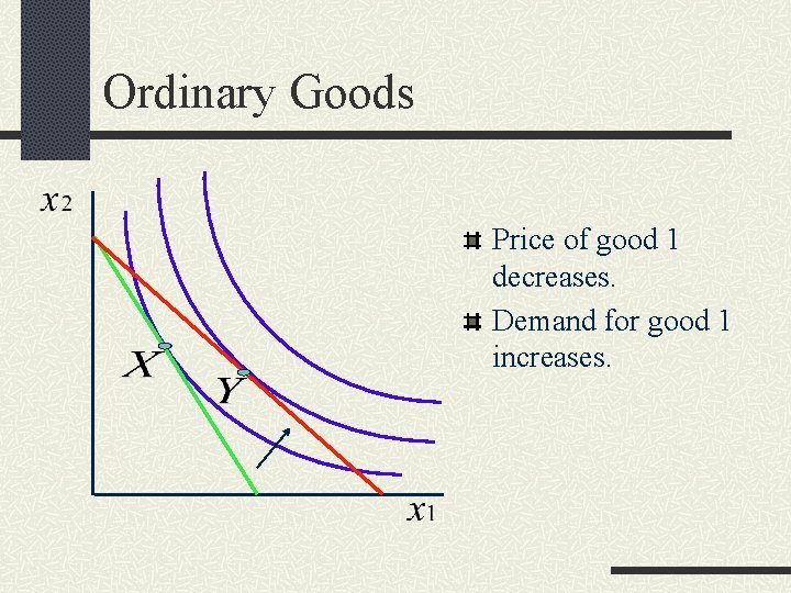 Ordinary Goods Price of good 1 decreases. Demand for good 1 increases. 