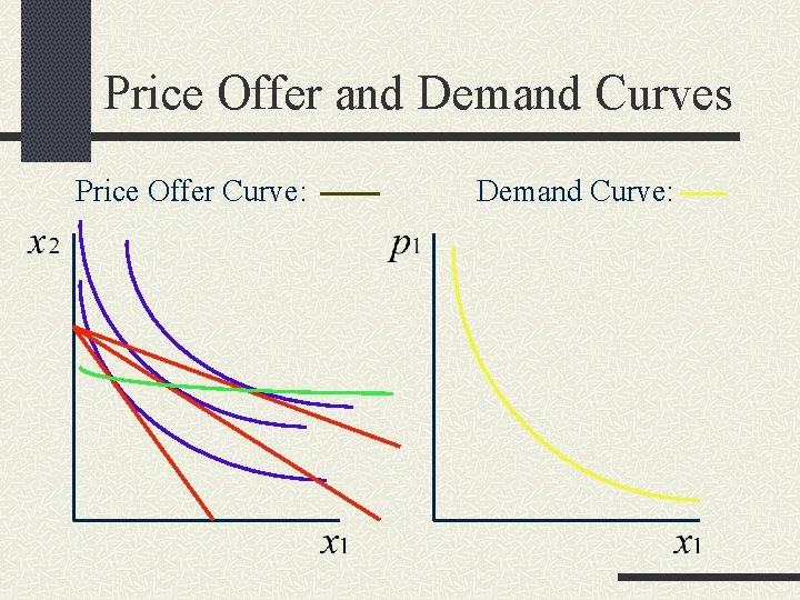 Price Offer and Demand Curves Price Offer Curve: Demand Curve: 