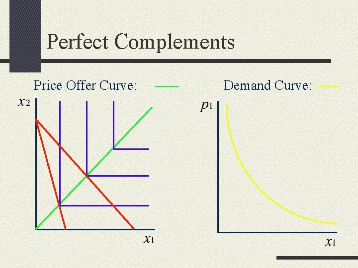 Perfect Complements Price Offer Curve: Demand Curve: 