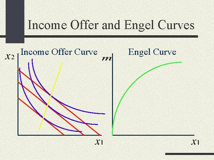 Income Offer and Engel Curves Income Offer Curve Engel Curve 