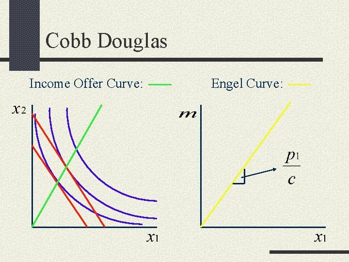 Cobb Douglas Income Offer Curve: Engel Curve: 