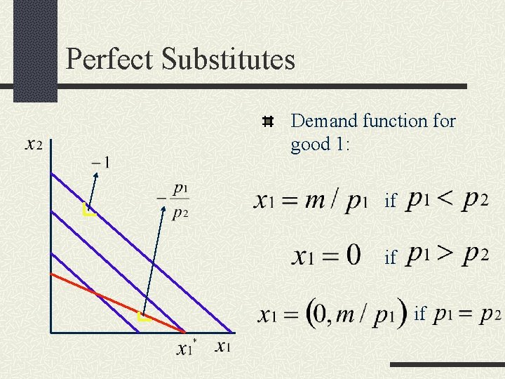 Perfect Substitutes Demand function for good 1: if if if 