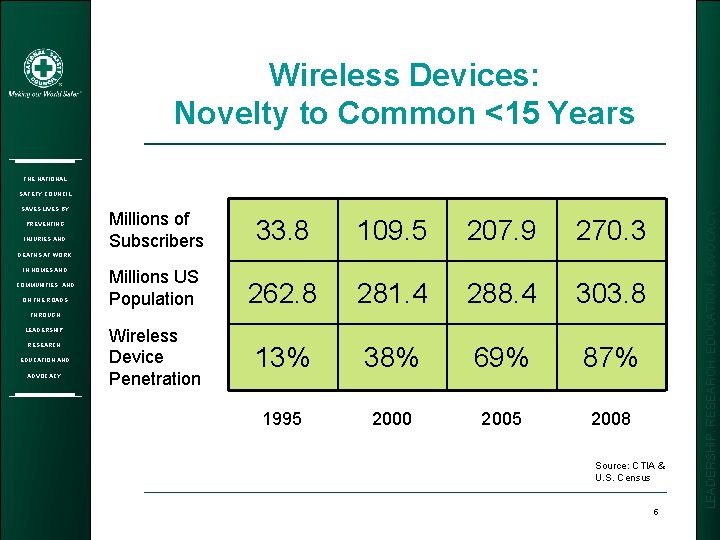 Wireless Devices: Novelty to Common <15 Years THE NATIONAL SAVES LIVES BY PREVENTING INJURIES