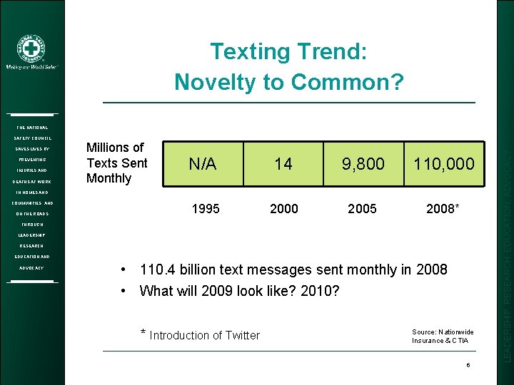 Texting Trend: Novelty to Common? SAFETY COUNCIL SAVES LIVES BY PREVENTING INJURIES AND DEATHS