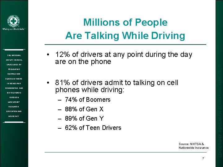 THE NATIONAL SAFETY COUNCIL SAVES LIVES BY • 12% of drivers at any point