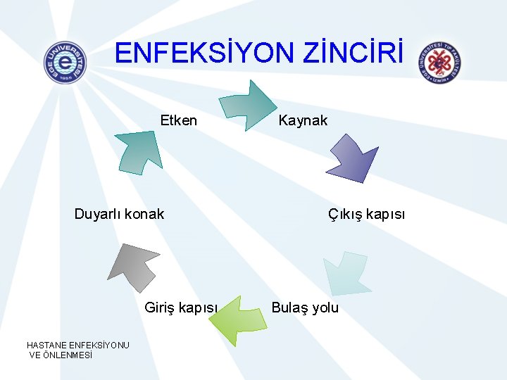 ENFEKSİYON ZİNCİRİ Etken Duyarlı konak Giriş kapısı HASTANE ENFEKSİYONU VE ÖNLENMESİ Kaynak Çıkış kapısı