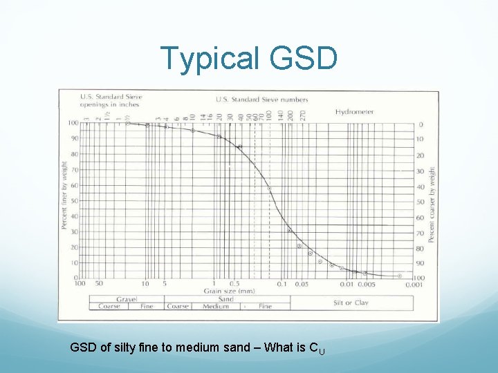 Typical GSD of silty fine to medium sand – What is CU 