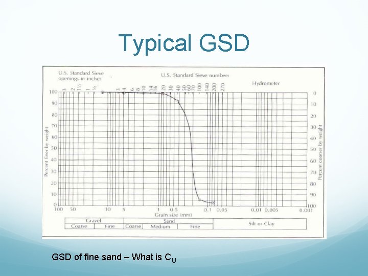 Typical GSD of fine sand – What is CU 