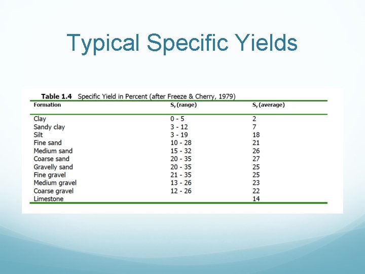 Typical Specific Yields 