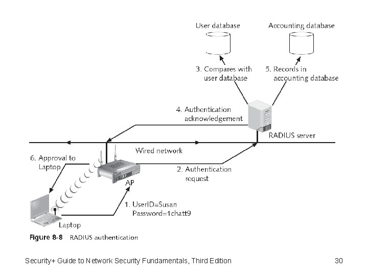 Security+ Guide to Network Security Fundamentals, Third Edition 30 