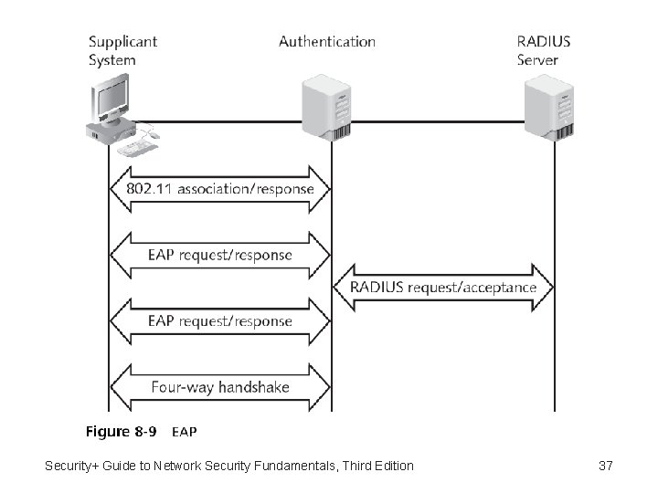 Security+ Guide to Network Security Fundamentals, Third Edition 37 