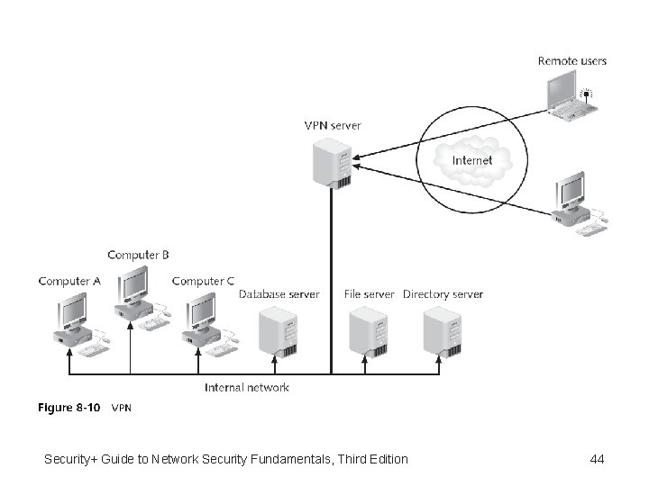 Security+ Guide to Network Security Fundamentals, Third Edition 44 