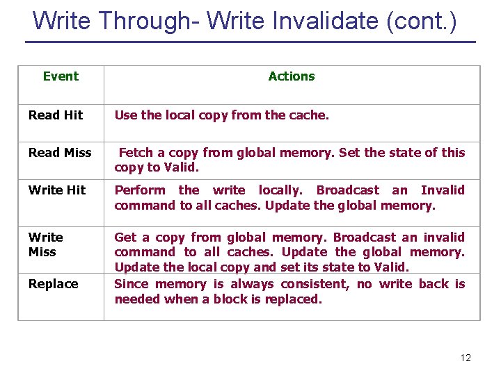 Write Through- Write Invalidate (cont. ) Event Actions Read Hit Use the local copy