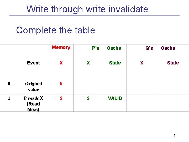 Write through write invalidate Complete the table Memory P’s Cache Q’s Cache Event X