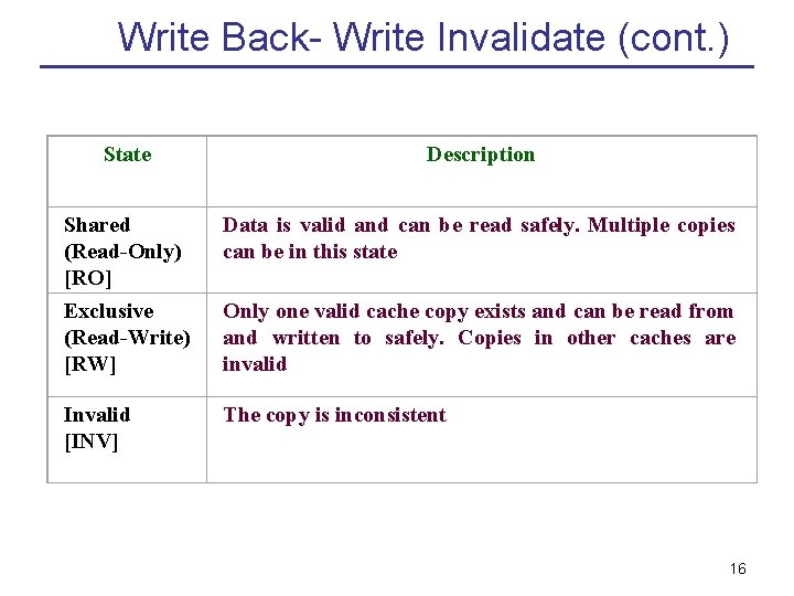 Write Back- Write Invalidate (cont. ) State Description Shared (Read-Only) [RO] Data is valid