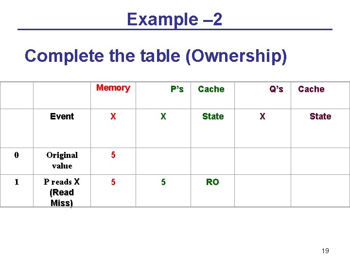 Example – 2 Complete the table (Ownership) Memory P’s Cache Q’s Cache Event X