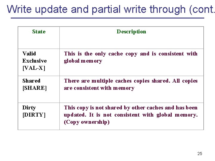 Write update and partial write through (cont. State Description Valid Exclusive [VAL-X] This is