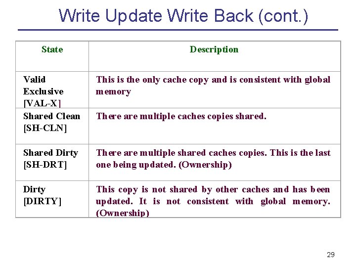 Write Update Write Back (cont. ) State Description Valid Exclusive [VAL-X] Shared Clean [SH-CLN]
