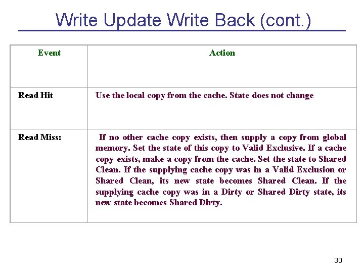 Write Update Write Back (cont. ) Event Action Read Hit Use the local copy