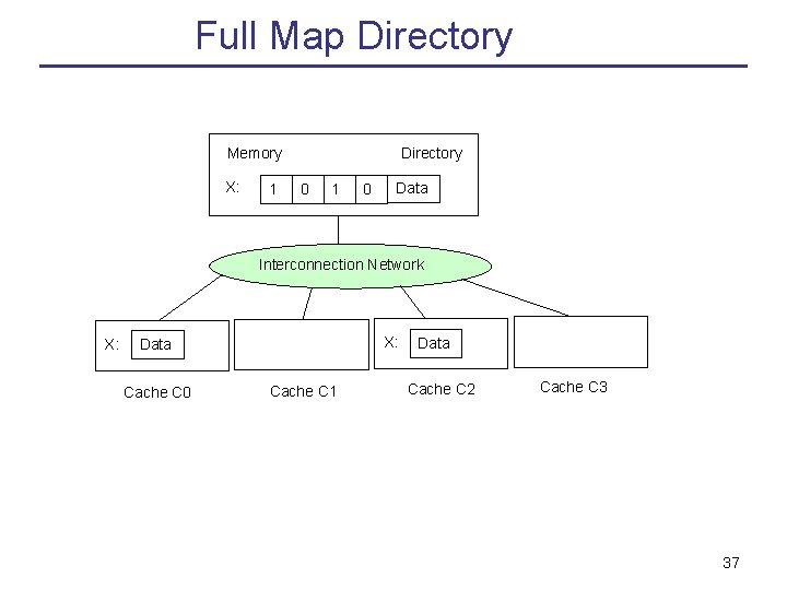 Full Map Directory Memory X: 1 Directory 0 1 0 Data Interconnection Network X: