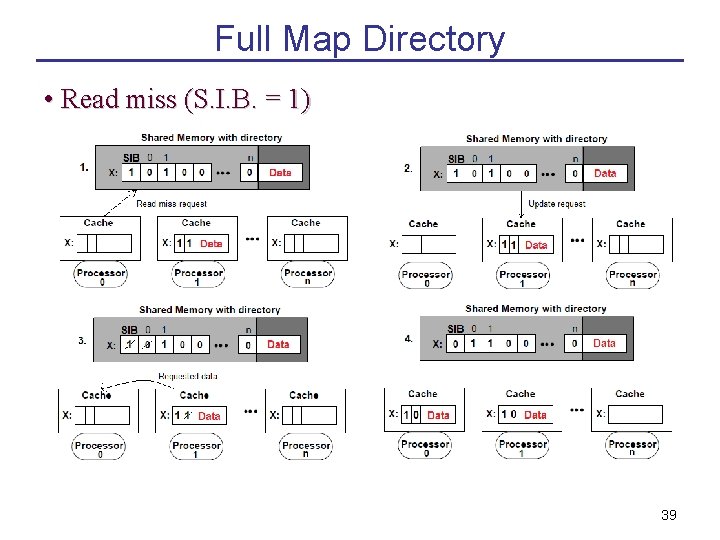 Full Map Directory • Read miss (S. I. B. = 1) 39 