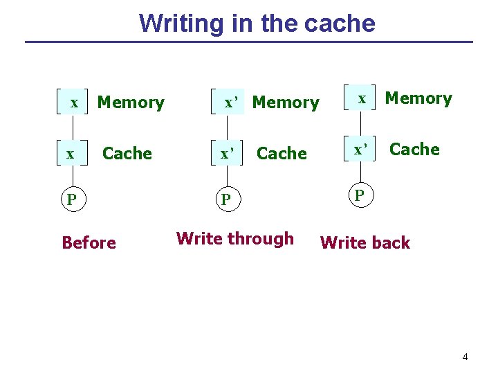 Writing in the cache x Memory x Cache P Before x’ Memory x’ Cache Writing in the cache x Memory x Cache P Before x’ Memory x’ Cache