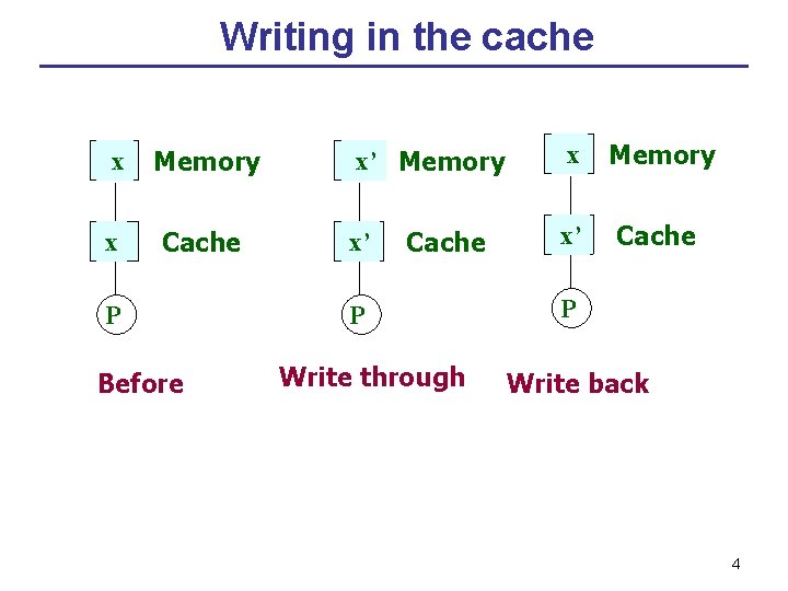 Writing in the cache x Memory x Cache P Before x’ Memory x’ Cache