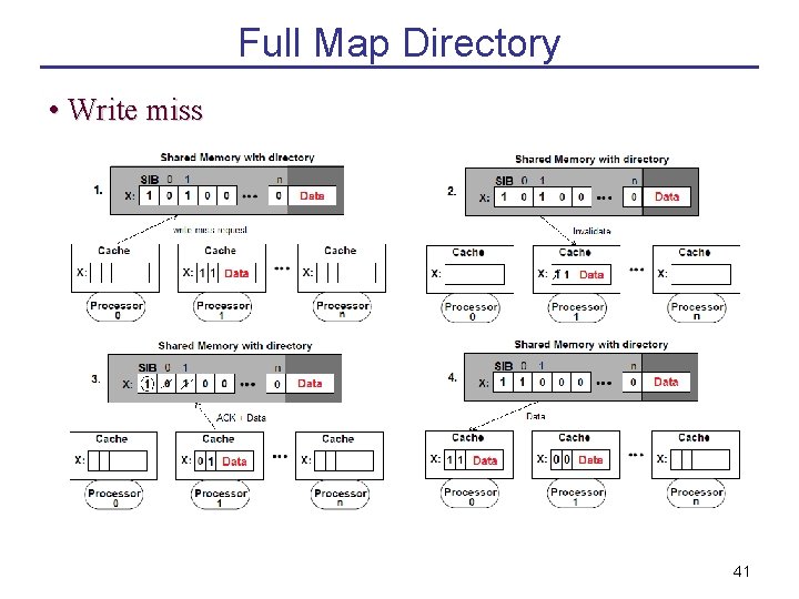 Full Map Directory • Write miss 41 