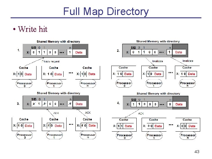 Full Map Directory • Write hit 43 