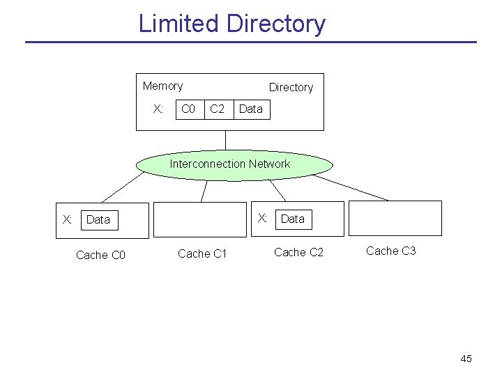 Limited Directory Memory X: C 0 Directory C 2 Data Interconnection Network X: Data