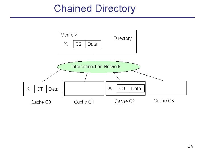 Chained Directory Memory X: C 2 Directory Data Interconnection Network X: CT X: Data