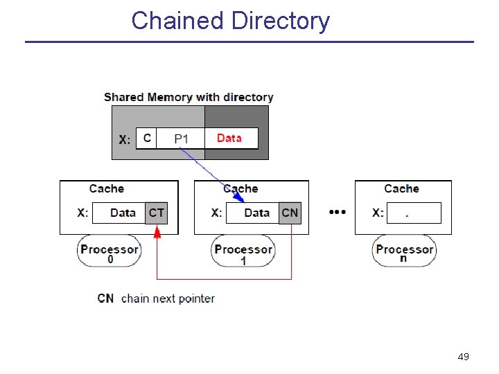 Chained Directory 49 