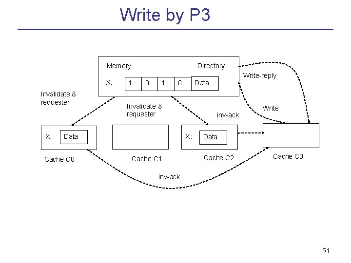 Write by P 3 Directory Memory X: Invalidate & requester X: 1 0 1