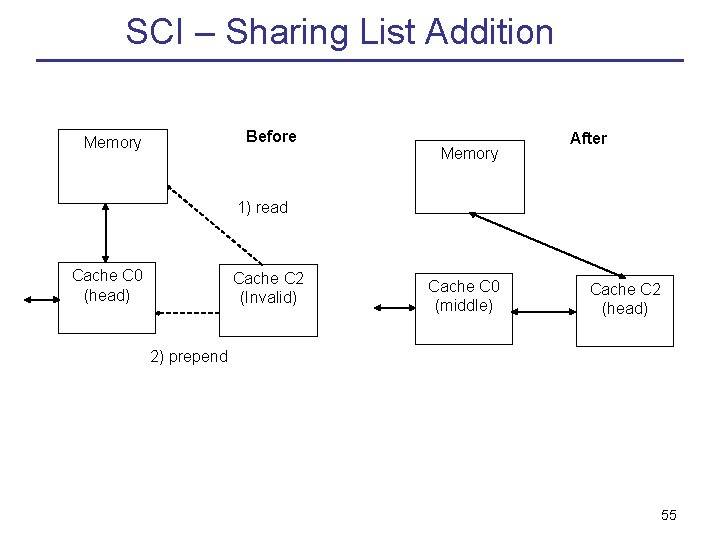 SCI – Sharing List Addition Before Memory After 1) read Cache C 0 (head)