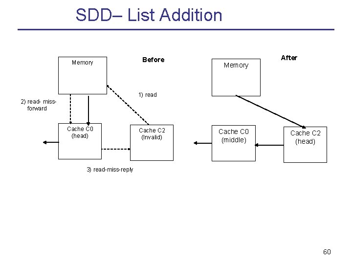 SDD– List Addition Memory Before Memory After 1) read 2) read- missforward Cache C