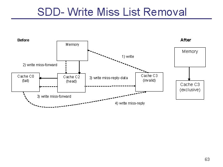 SDD- Write Miss List Removal After Before Memory 1) write 2) write miss-forward Cache