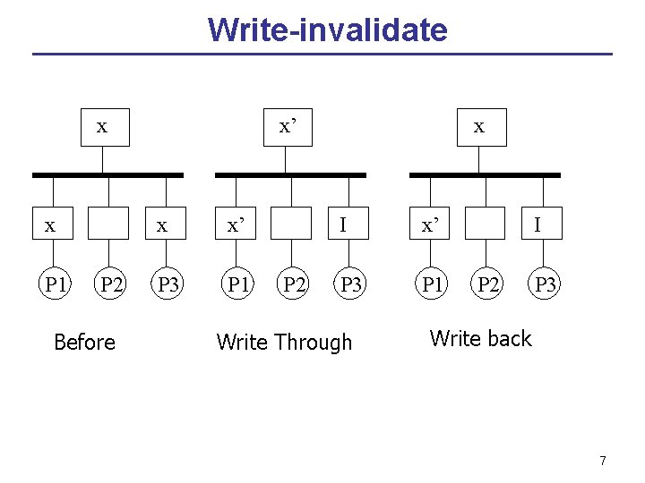 Write-invalidate x x P 1 P 2 Before x’ x x’ P 3 P