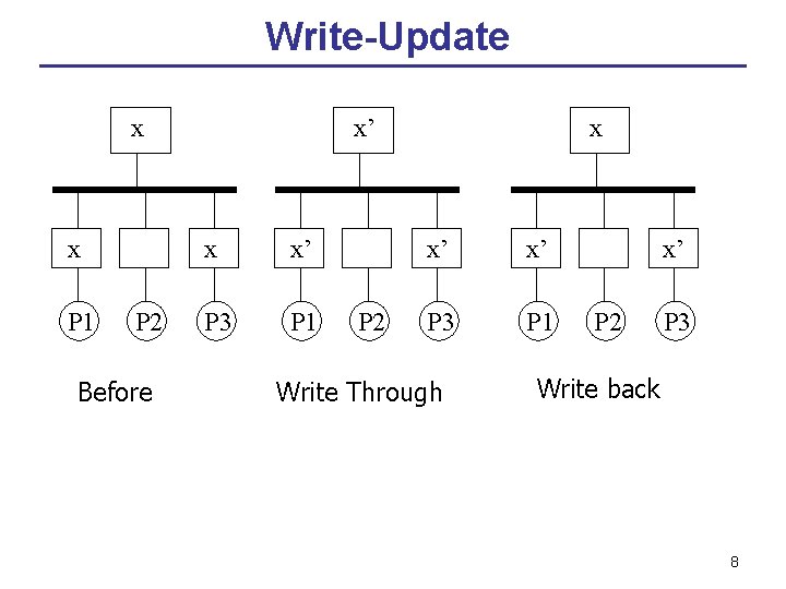Write-Update x x P 1 P 2 Before x’ x x’ P 3 P