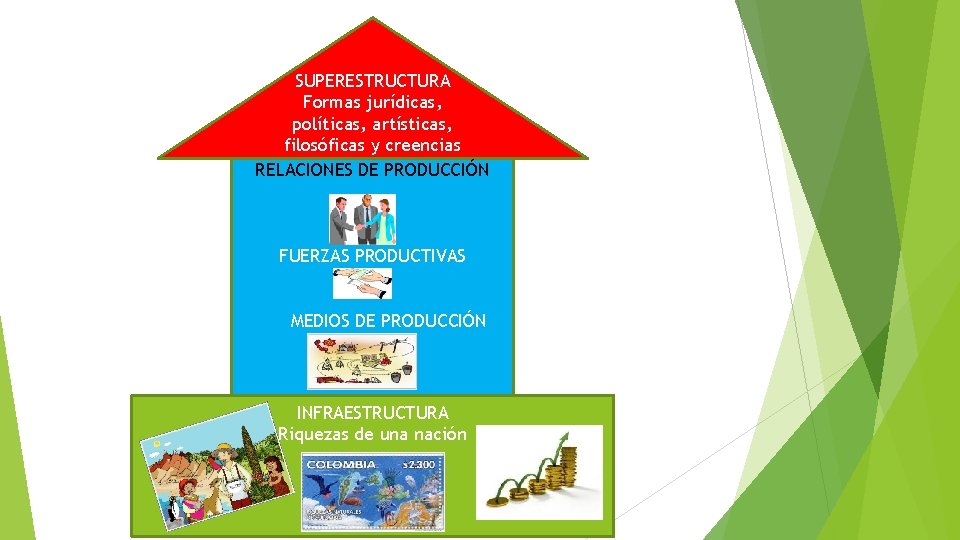 SUPERESTRUCTURA Formas jurídicas, políticas, artísticas, filosóficas y creencias RELACIONES DE PRODUCCIÓN FUERZAS PRODUCTIVAS MEDIOS