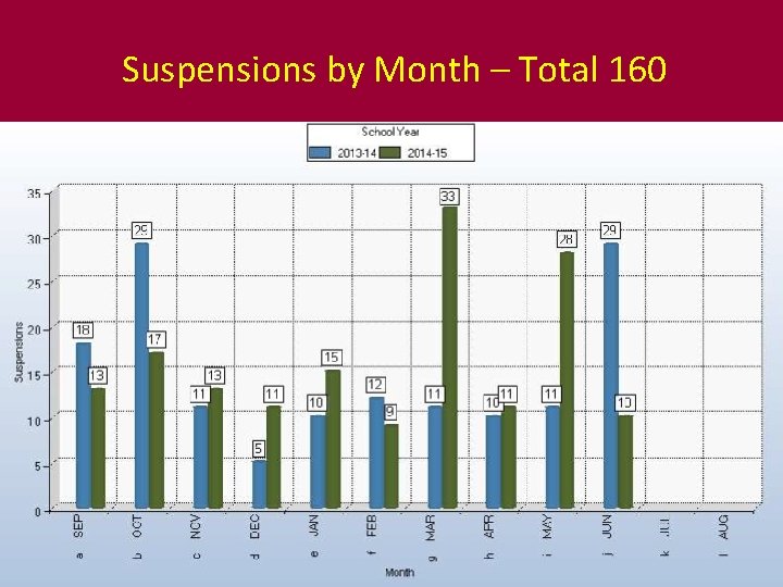 Suspensions by Month – Total 160 