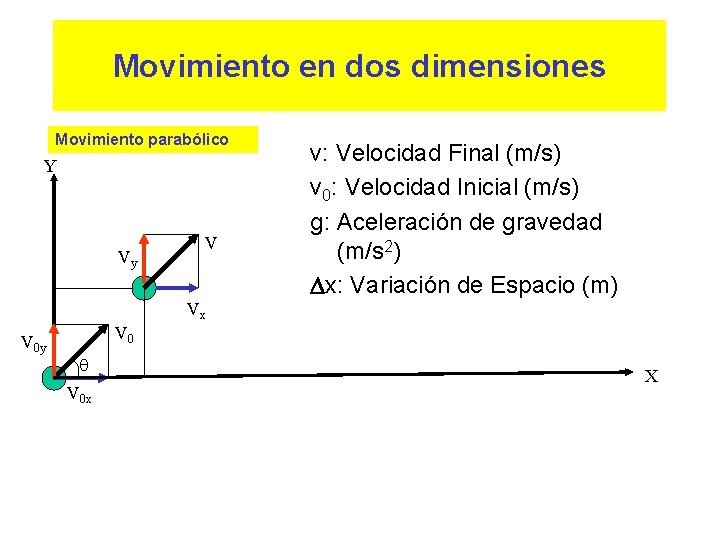 Movimiento en dos dimensiones Movimiento parabólico Y Vy V v: Velocidad Final (m/s) v Movimiento en dos dimensiones Movimiento parabólico Y Vy V v: Velocidad Final (m/s) v