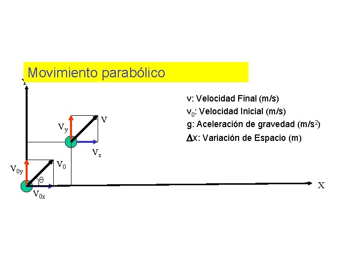 Movimiento parabólico Y Vy V v: Velocidad Final (m/s) v 0: Velocidad Inicial (m/s) Movimiento parabólico Y Vy V v: Velocidad Final (m/s) v 0: Velocidad Inicial (m/s)