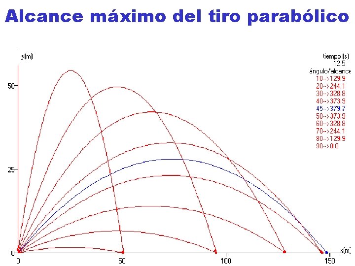Alcance máximo del tiro parabólico Alcance máximo del tiro parabólico
