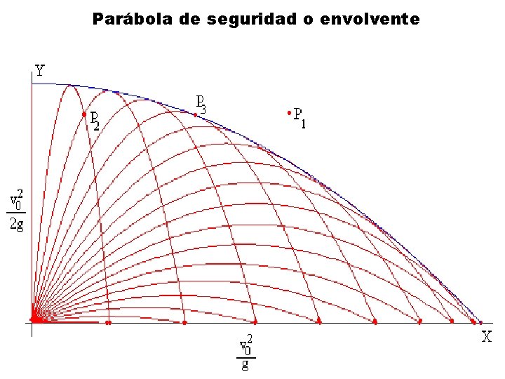 Parábola de seguridad o envolvente Parábola de seguridad o envolvente