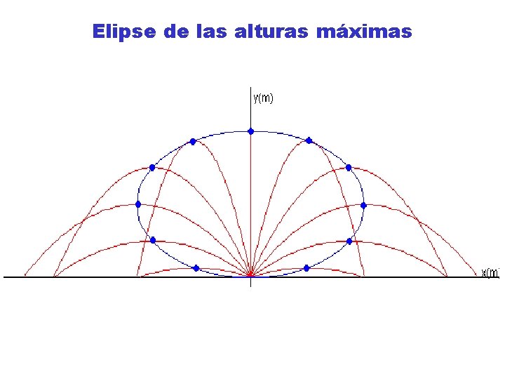Elipse de las alturas máximas Elipse de las alturas máximas