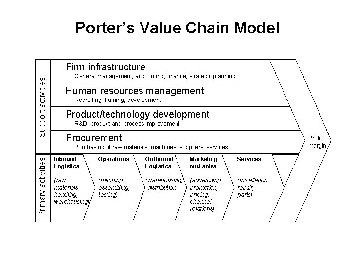 Porter’s Value Chain Model Support activities Firm infrastructure General management, accounting, finance, strategic planning