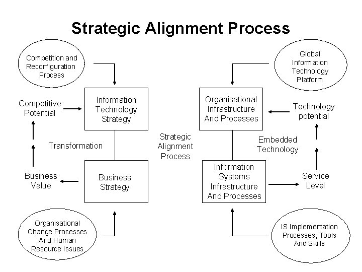 Strategic Alignment Process Global Information Technology Platform Competition and Reconfiguration Process Competitive Potential Transformation